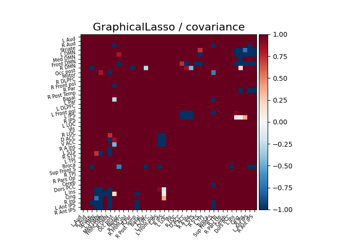 GraphicalLasso / covariance