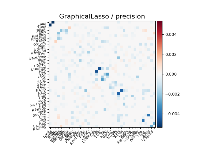 GraphicalLasso / precision