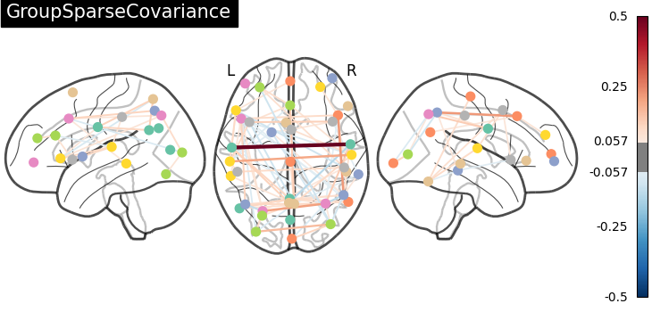 plot multi subject connectome