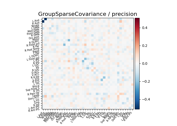 GroupSparseCovariance / precision