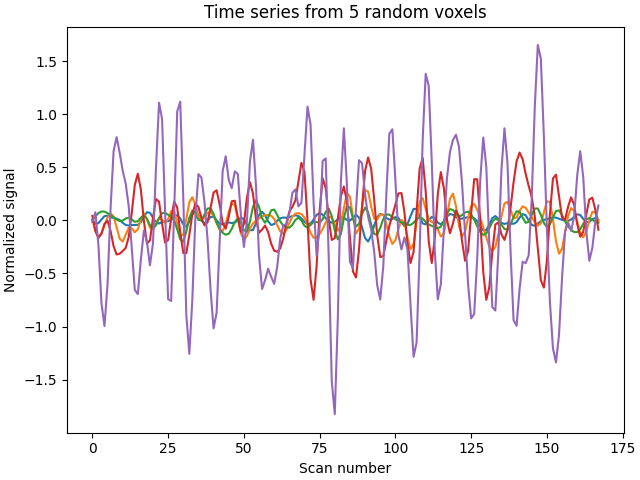Time series from 5 random voxels