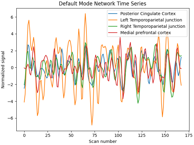 Default Mode Network Time Series
