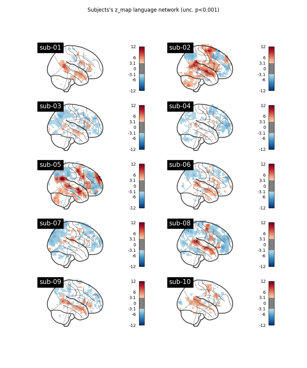 Subjects's z_map language network (unc. p<0.001)