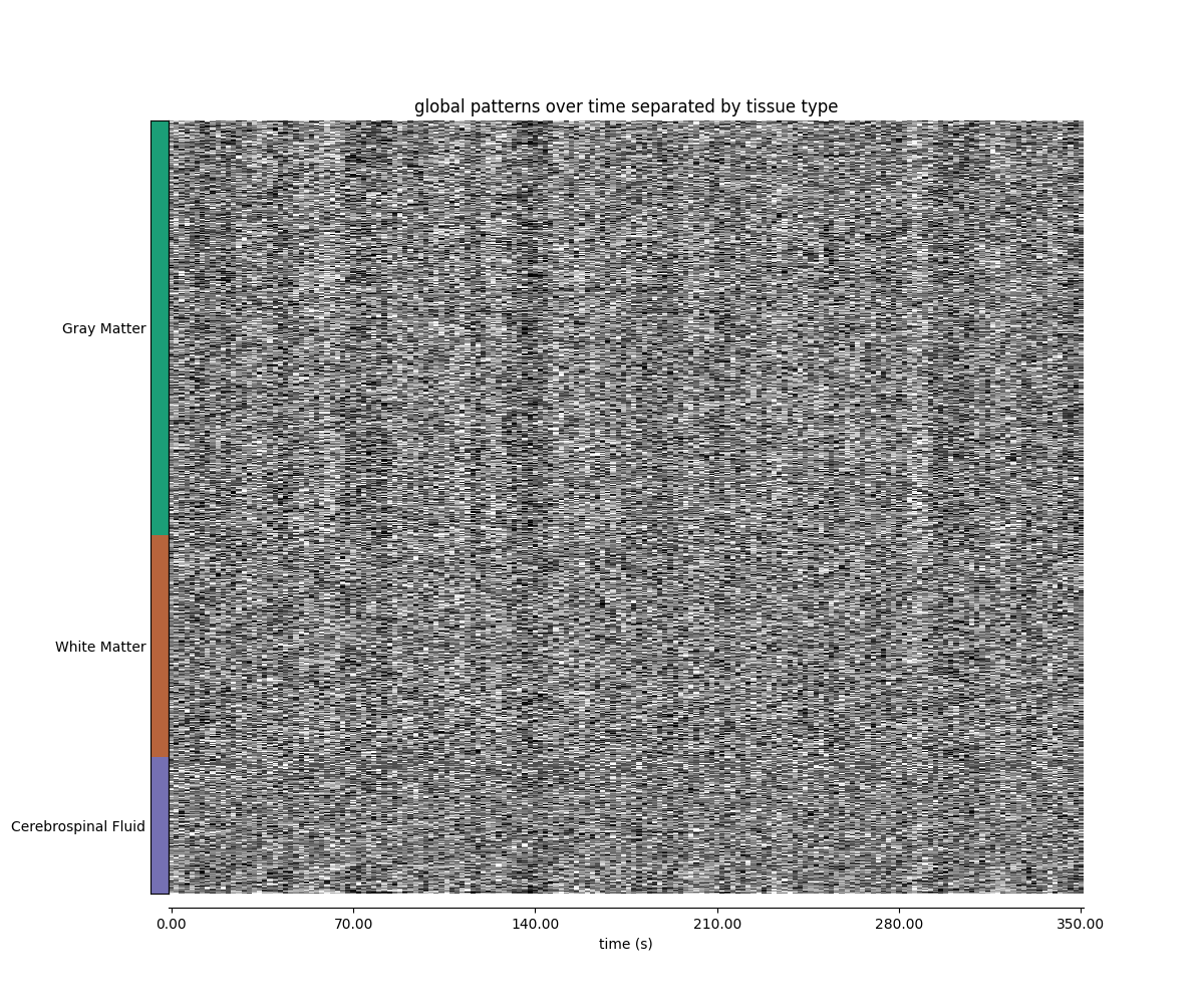 global patterns over time separated by tissue type