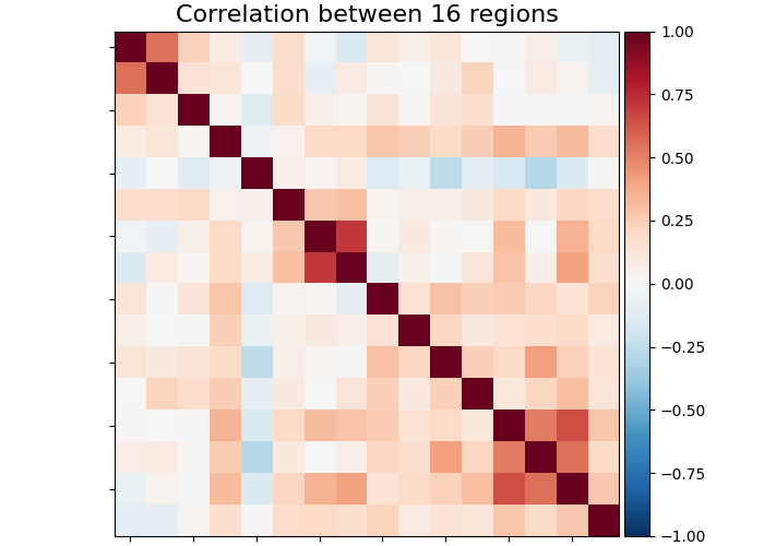 Correlation between 16 regions