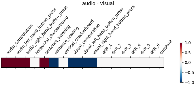 audio - visual