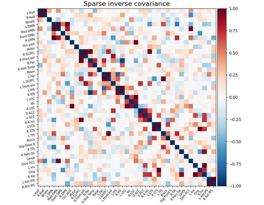 Sparse inverse covariance