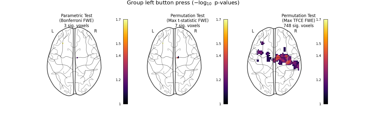 Group left button press ($-\log_{10}$ p-values), Parametric Test (Bonferroni FWE) 3 sig. voxels, Permutation Test (Max t-statistic FWE) 7 sig. voxels, Permutation Test (Max TFCE FWE) 748 sig. voxels