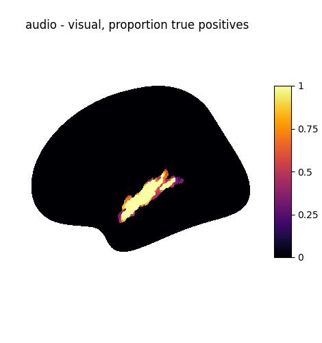 audio - visual, proportion true positives