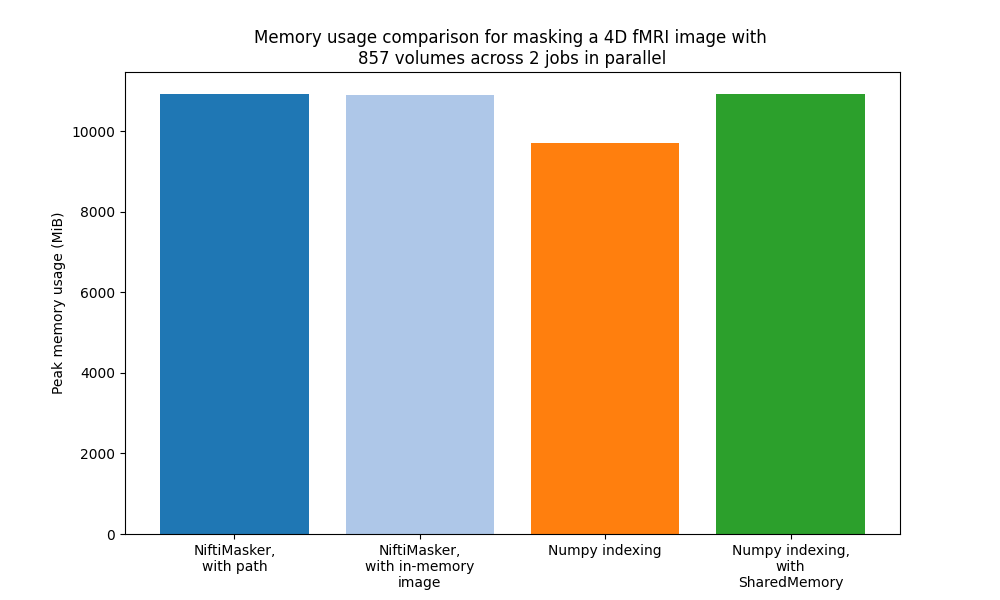 Memory usage comparison for masking a 4D fMRI image with  857 volumes across 2 jobs in parallel