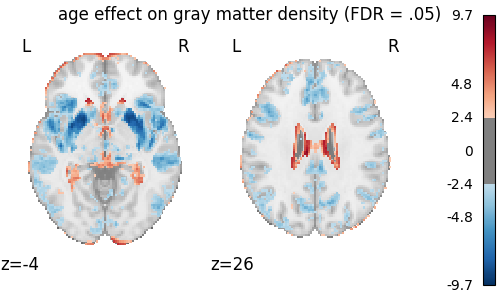 age effect on gray matter density (FDR = .05)