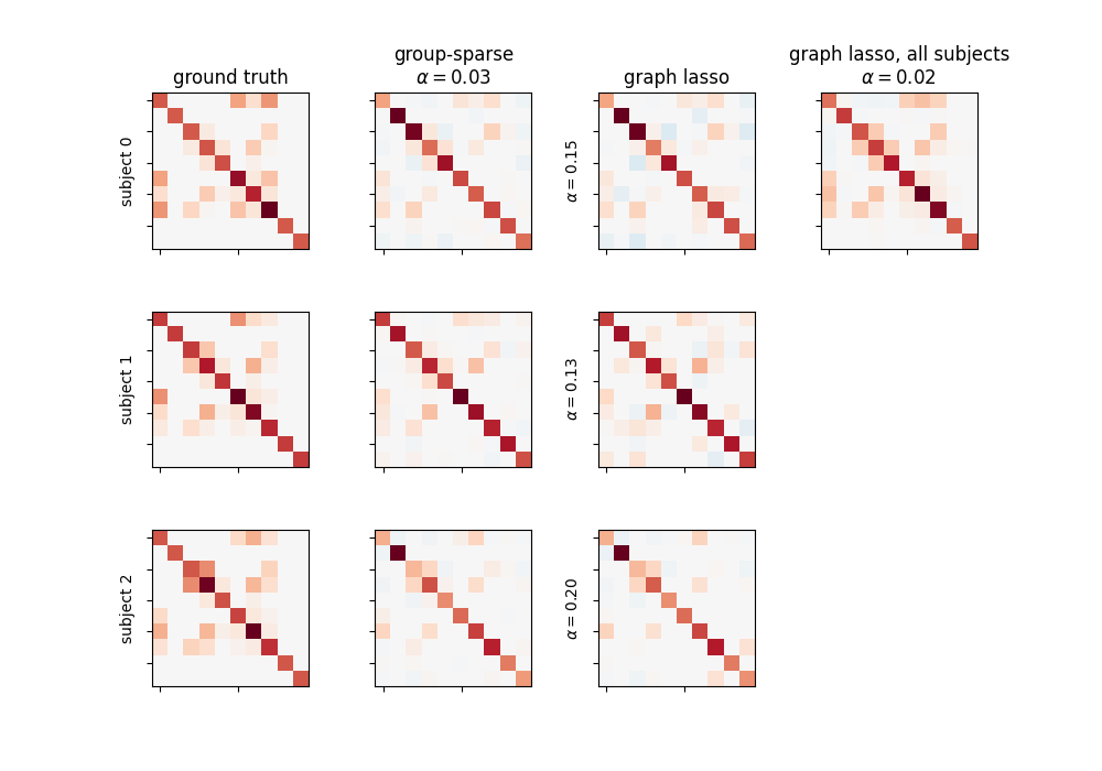 ground truth, group-sparse $\alpha=0.03$, graph lasso, graph lasso, all subjects $\alpha=0.02$