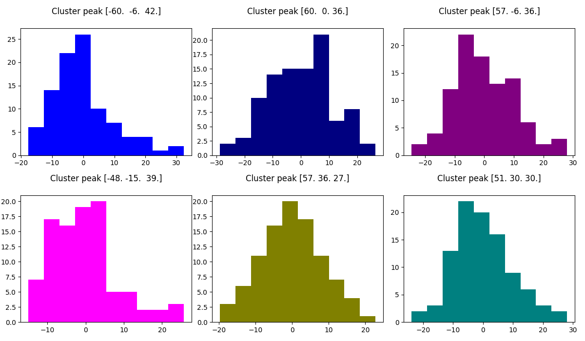 Cluster peak [-60.  -6.  42.] , Cluster peak [60.  0. 36.] , Cluster peak [57. -6. 36.] , Cluster peak [-48. -15.  39.] , Cluster peak [57. 36. 27.] , Cluster peak [51. 30. 30.]