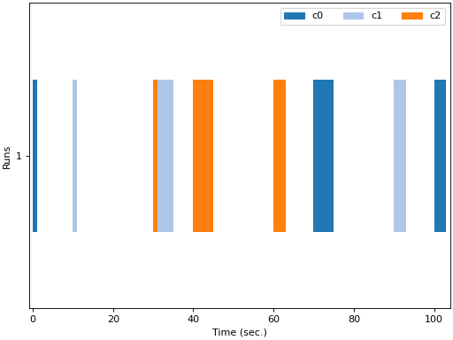 ../../_images/nilearn-plotting-plot_event-1.png