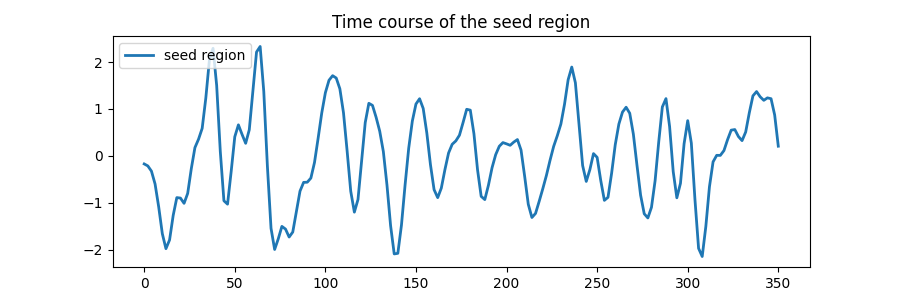 Time course of the seed region