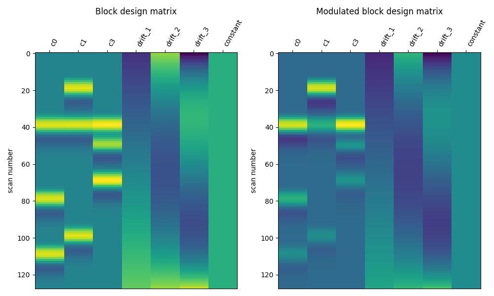 Block design matrix, Modulated block design matrix