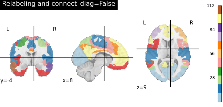 plot extract regions labels image