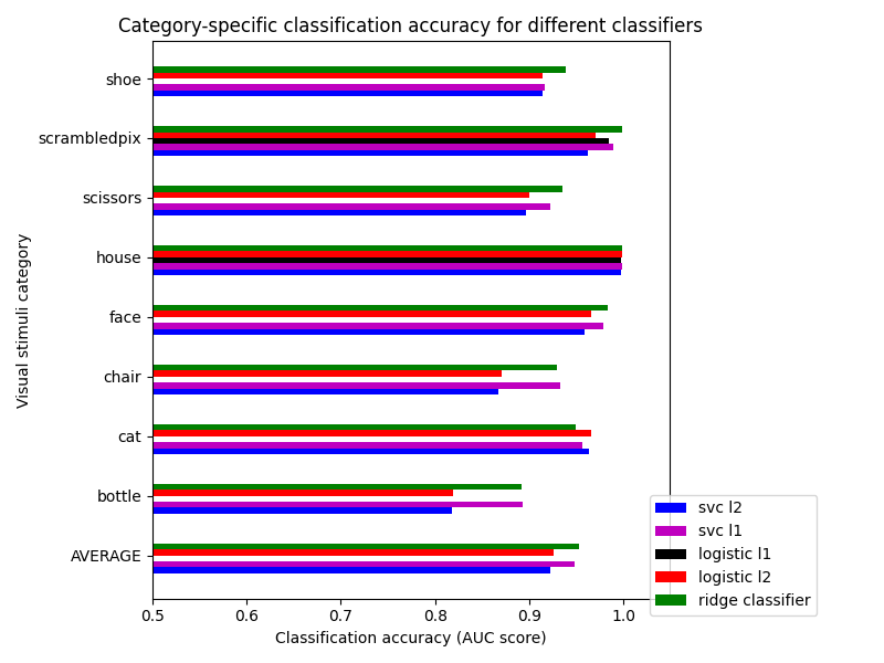 Category-specific classification accuracy for different classifiers