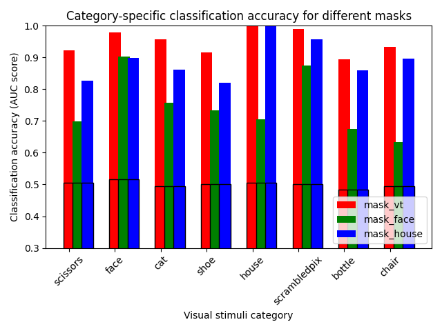 Category-specific classification accuracy for different masks