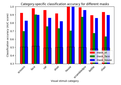 ROI-based decoding analysis in Haxby et al. dataset