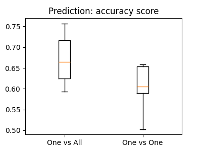 Prediction: accuracy score