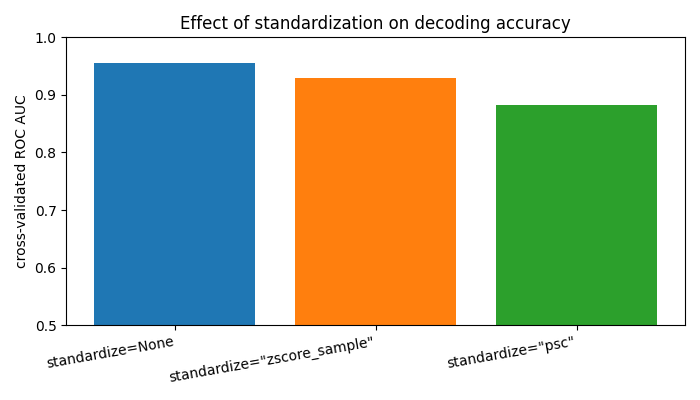 Effect of standardization on decoding accuracy