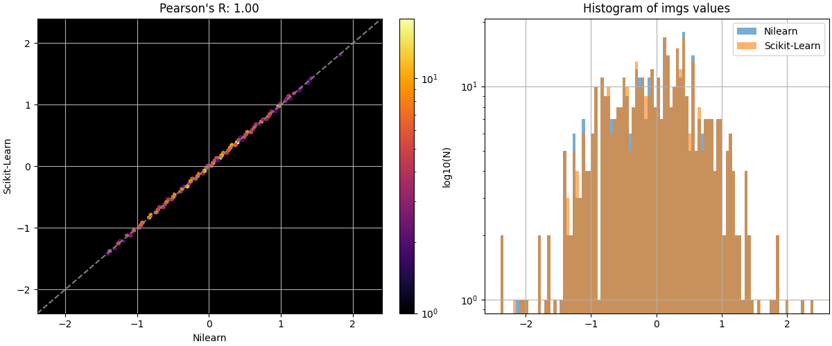 Pearson's R: 1.00, Histogram of imgs values