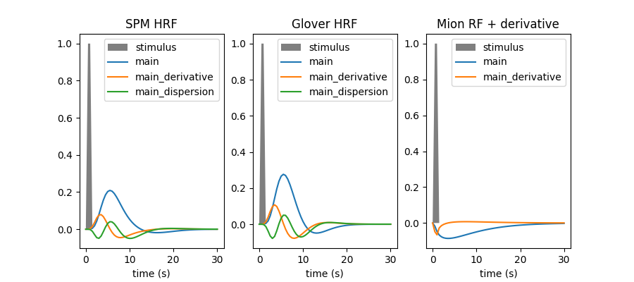 SPM HRF, Glover HRF, Mion RF + derivative