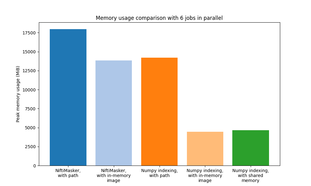 Memory usage comparison with 6 jobs in parallel