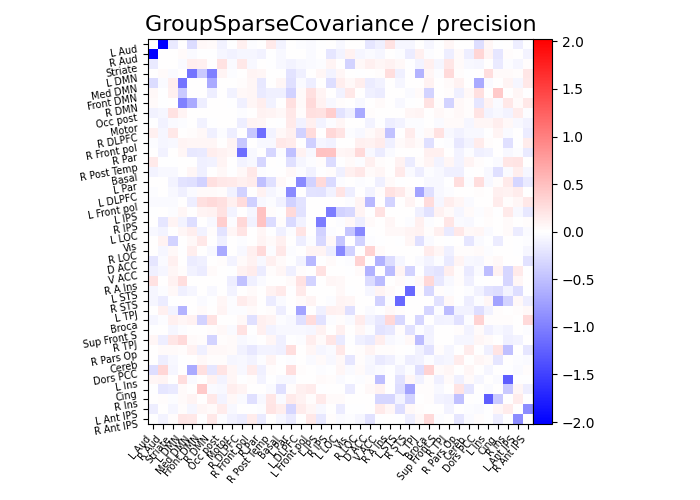 GroupSparseCovariance / precision