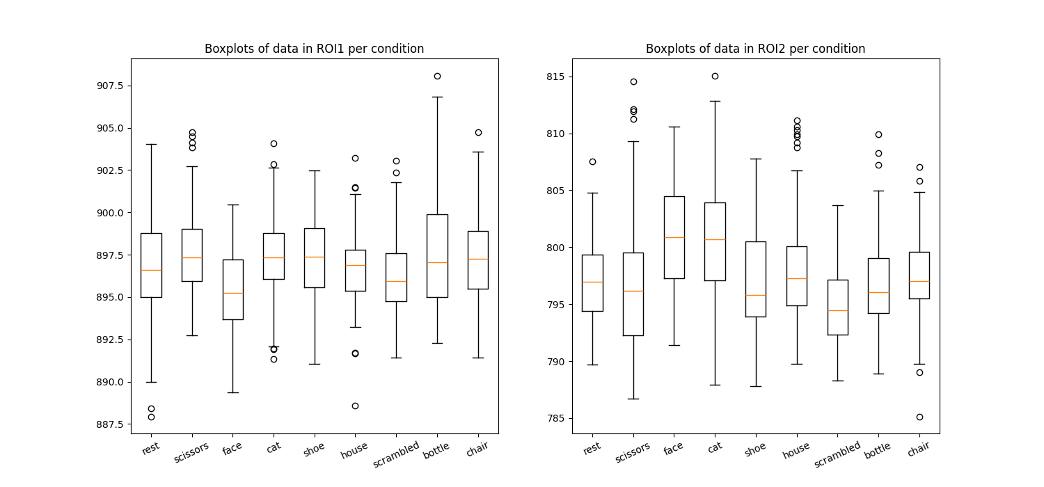 Boxplots of data in ROI1 per condition, Boxplots of data in ROI2 per condition