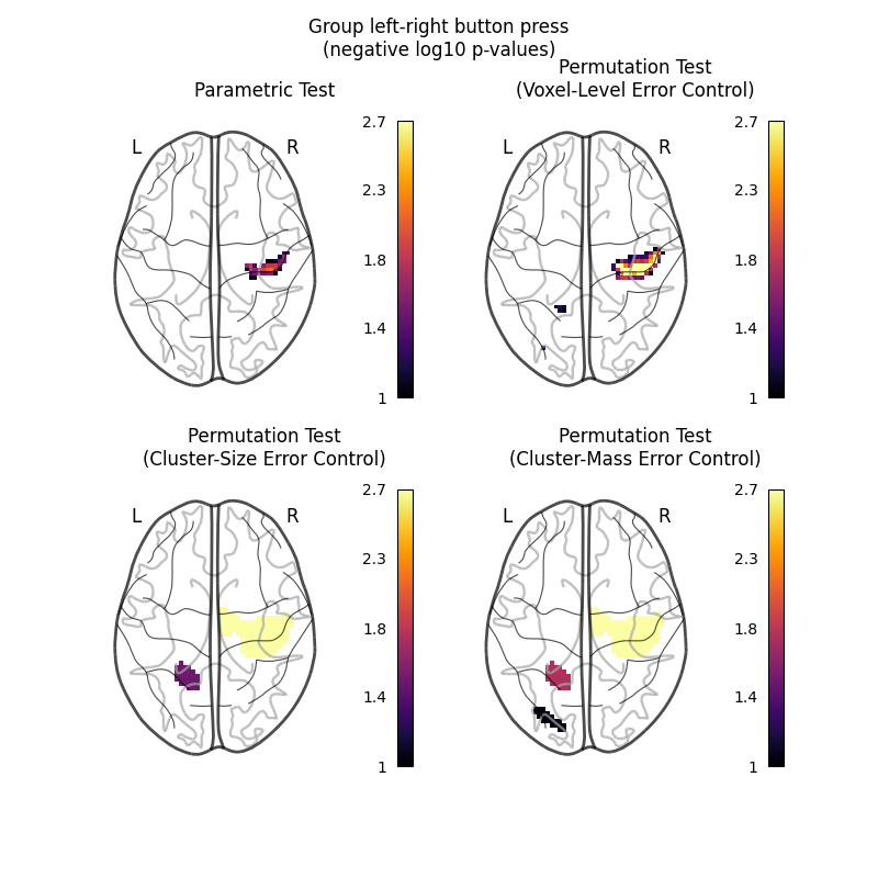 Group left-right button press (negative log10 p-values), Parametric Test, Permutation Test (Voxel-Level Error Control), Permutation Test (Cluster-Size Error Control), Permutation Test (Cluster-Mass Error Control)