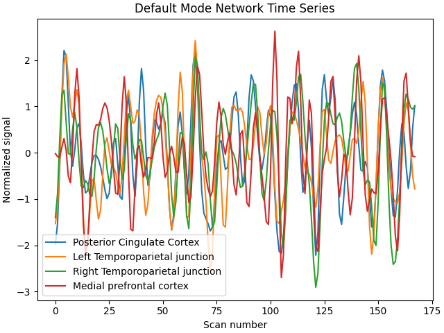 Default Mode Network Time Series