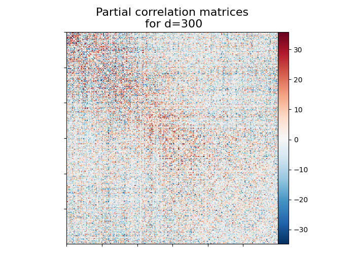 Partial correlation matrices  for d=300