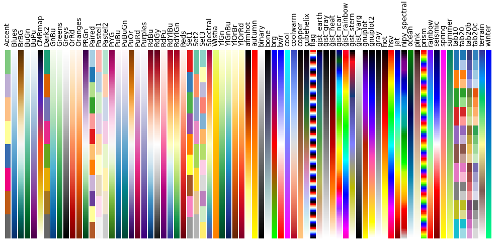 Accent, Blues, BrBG, BuGn, BuPu, CMRmap, Dark2, GnBu, Greens, Greys, OrRd, Oranges, PRGn, Paired, Pastel1, Pastel2, PiYG, PuBu, PuBuGn, PuOr, PuRd, Purples, RdBu, RdGy, RdPu, RdYlBu, RdYlGn, Reds, Set1, Set2, Set3, Spectral, Wistia, YlGn, YlGnBu, YlOrBr, YlOrRd, afmhot, autumn, binary, bone, brg, bwr, cool, coolwarm, copper, cubehelix, flag, gist_earth, gist_gray, gist_heat, gist_ncar, gist_rainbow, gist_stern, gist_yarg, gnuplot, gnuplot2, gray, hot, hsv, jet, nipy_spectral, ocean, pink, prism, rainbow, seismic, spring, summer, tab10, tab20, tab20b, tab20c, terrain, winter