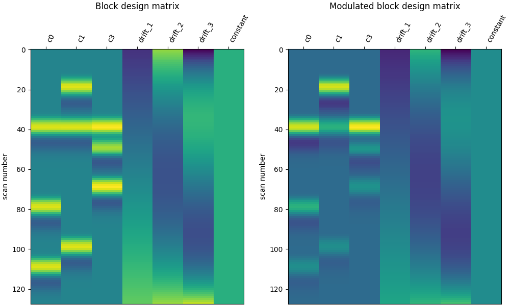 Block design matrix, Modulated block design matrix