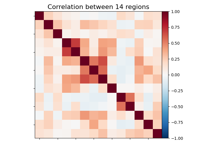 Correlation between 16 regions