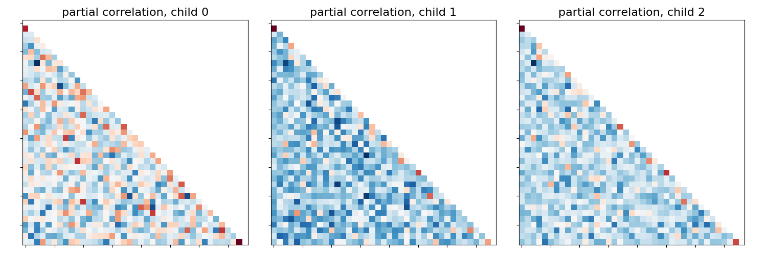 partial correlation, child 0, partial correlation, child 1, partial correlation, child 2
