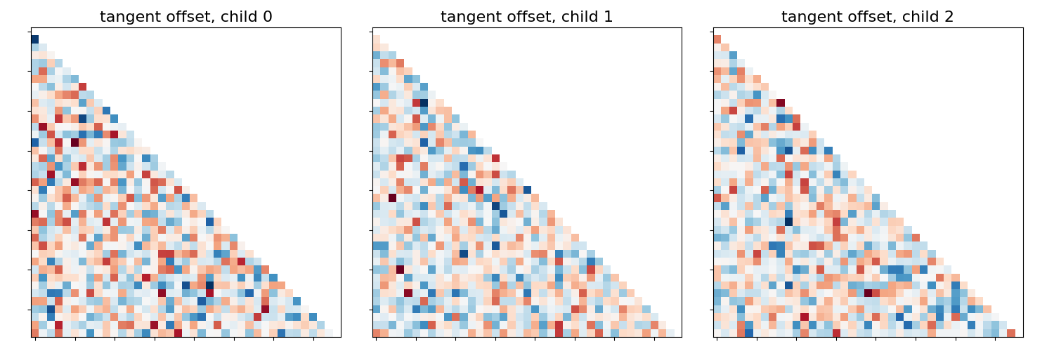tangent offset, child 0, tangent offset, child 1, tangent offset, child 2