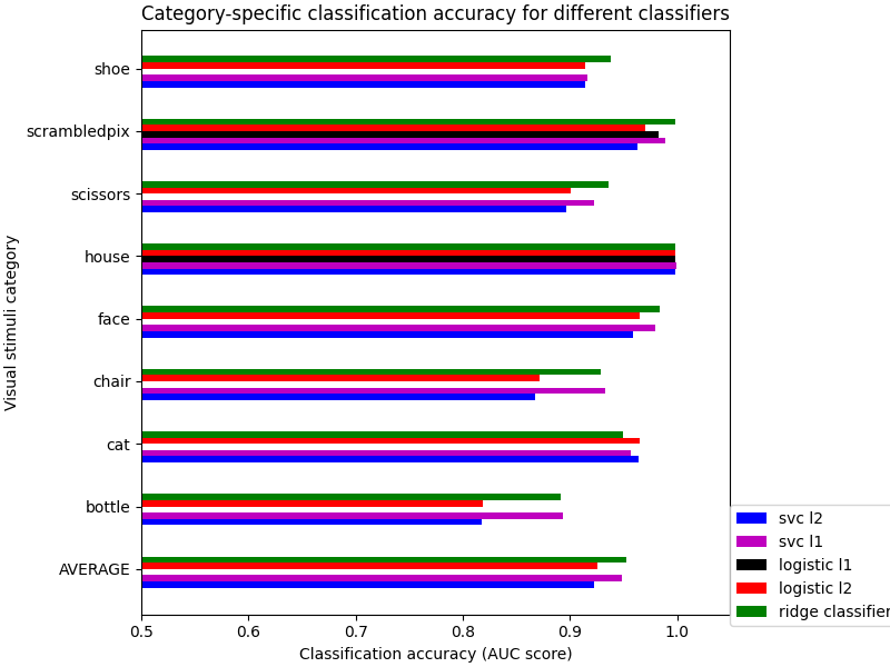 Category-specific classification accuracy for different classifiers