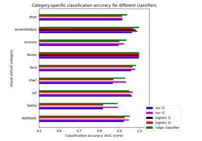 Different classifiers in decoding the Haxby dataset