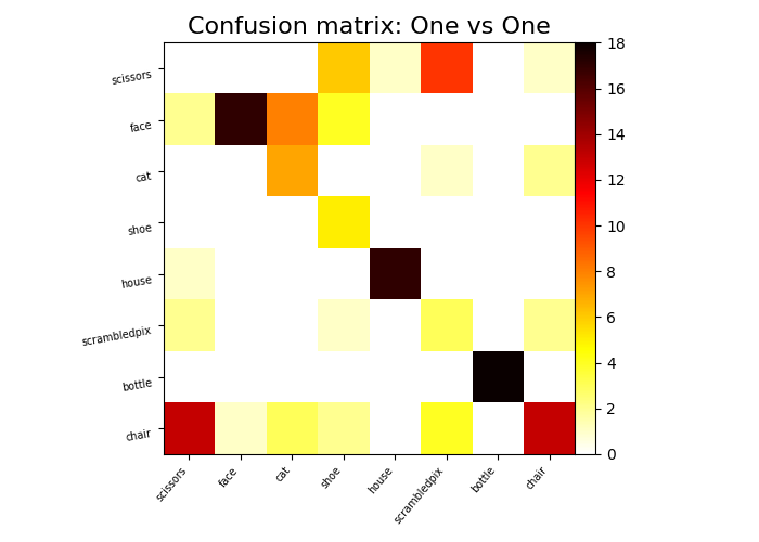 Confusion matrix: One vs One