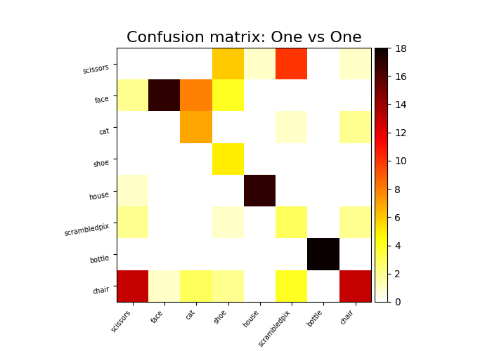 Confusion matrix: One vs One