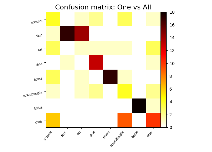 Confusion matrix: One vs All
