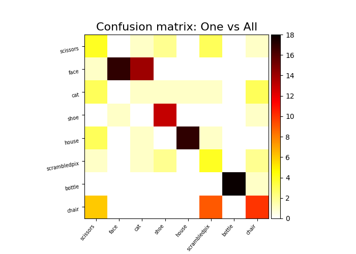 Confusion matrix: One vs All