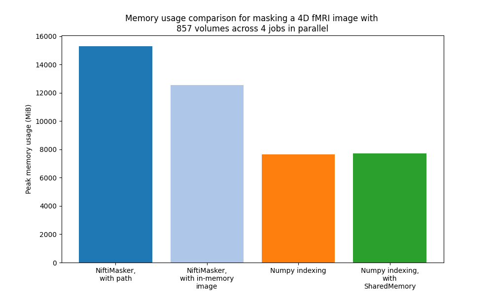 Memory usage comparison for masking a 4D fMRI image with  857 volumes across 4 jobs in parallel