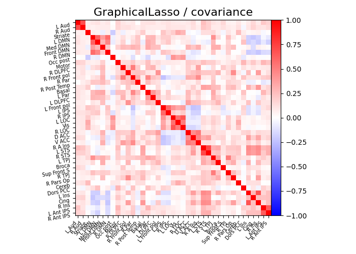 GraphicalLasso / covariance