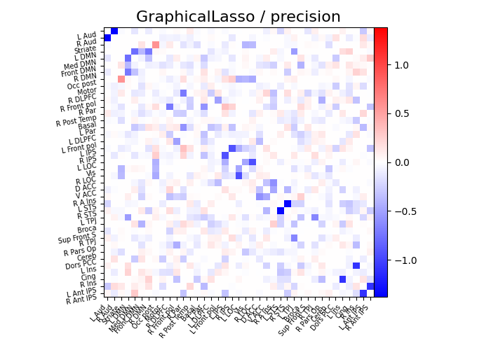 GraphicalLasso / precision