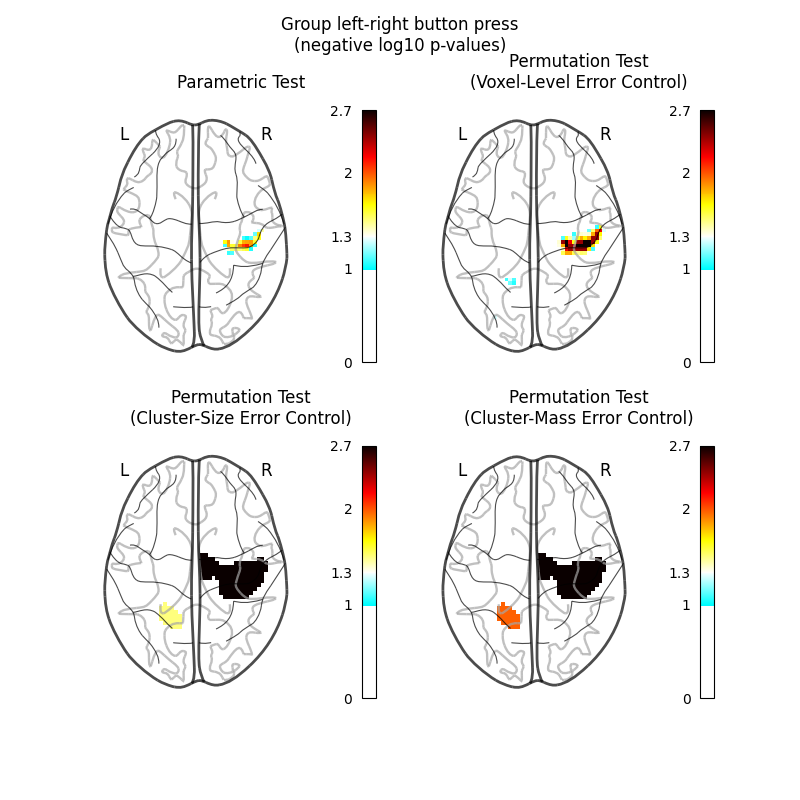 Group left-right button press (negative log10 p-values), Parametric Test, Permutation Test (Voxel-Level Error Control), Permutation Test (Cluster-Size Error Control), Permutation Test (Cluster-Mass Error Control)