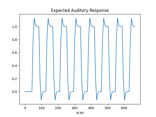 Expected Auditory Response